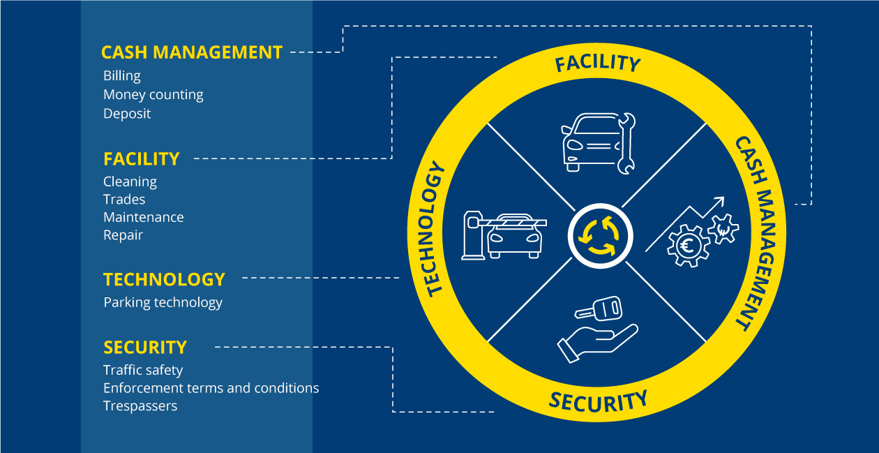 Perfect parking service - process infographic